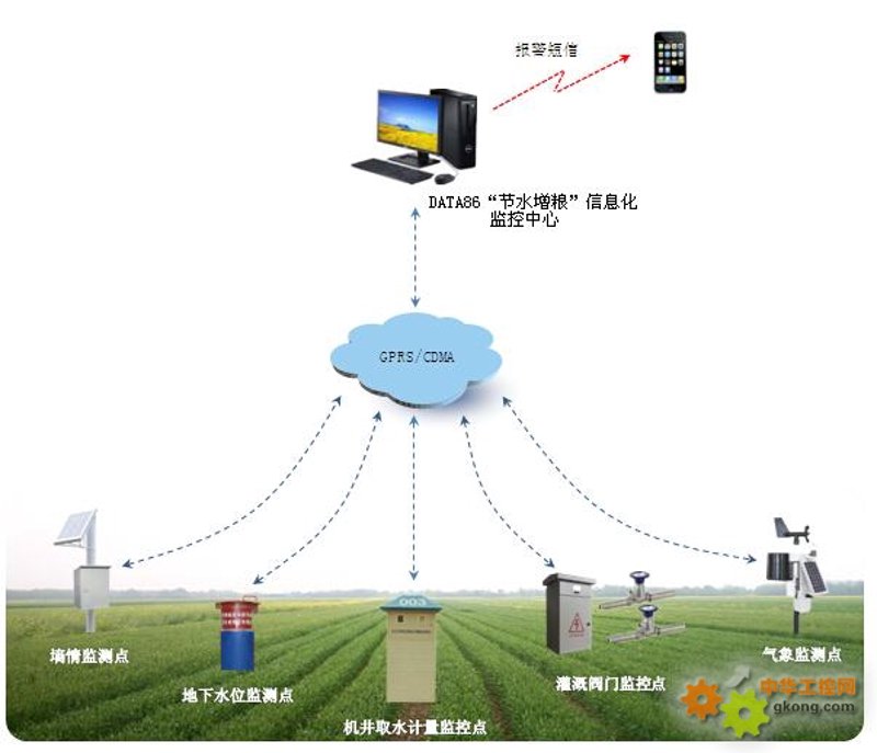 农业信息化包括哪些内容
