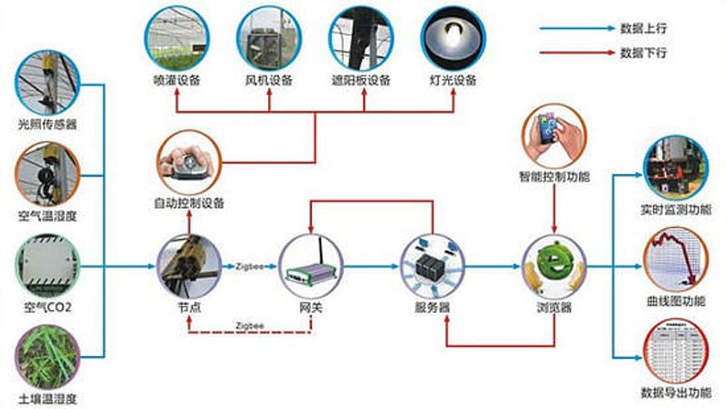 农业物联网系统
