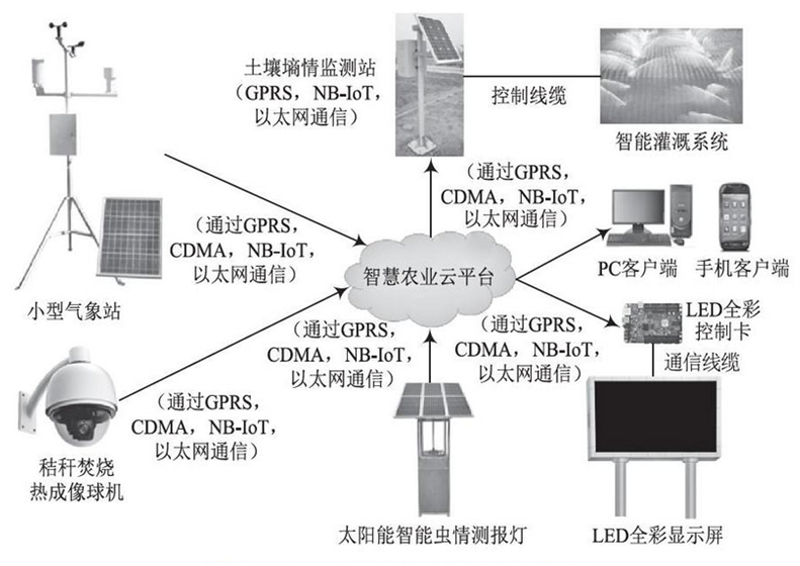 智能农业设备有哪些？它们如何改变农业生产？