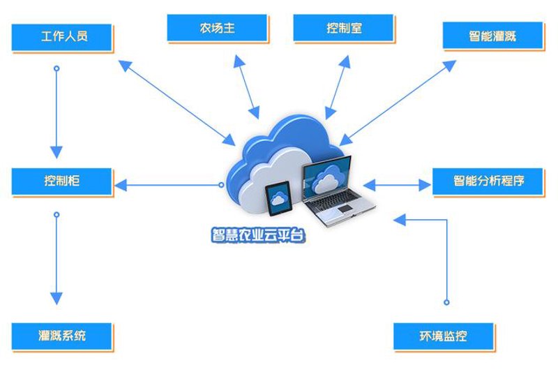 如何利用智能农业设备解决实际农业生产中的难题？